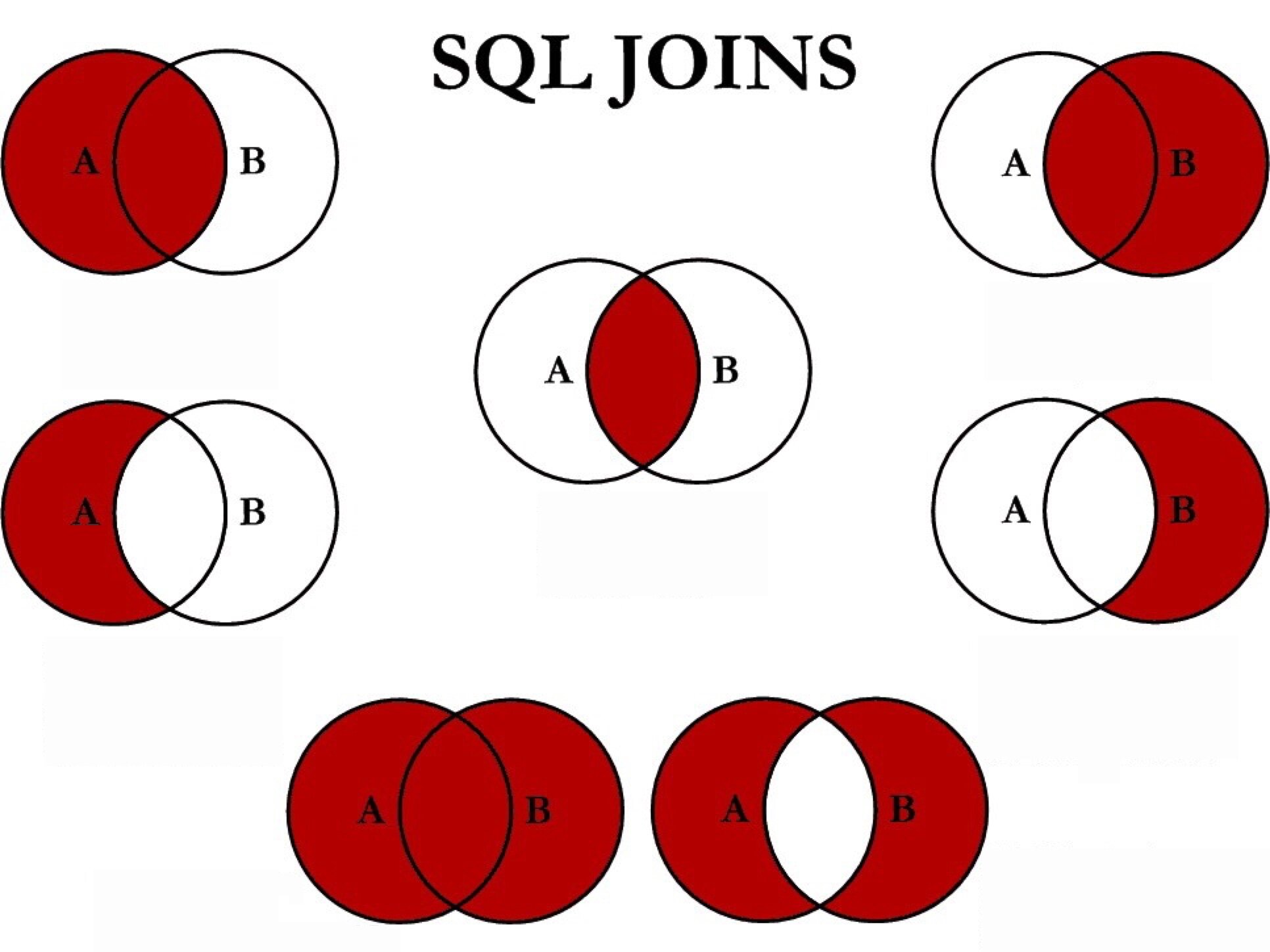 Types of combining tables in the database and creating new tables